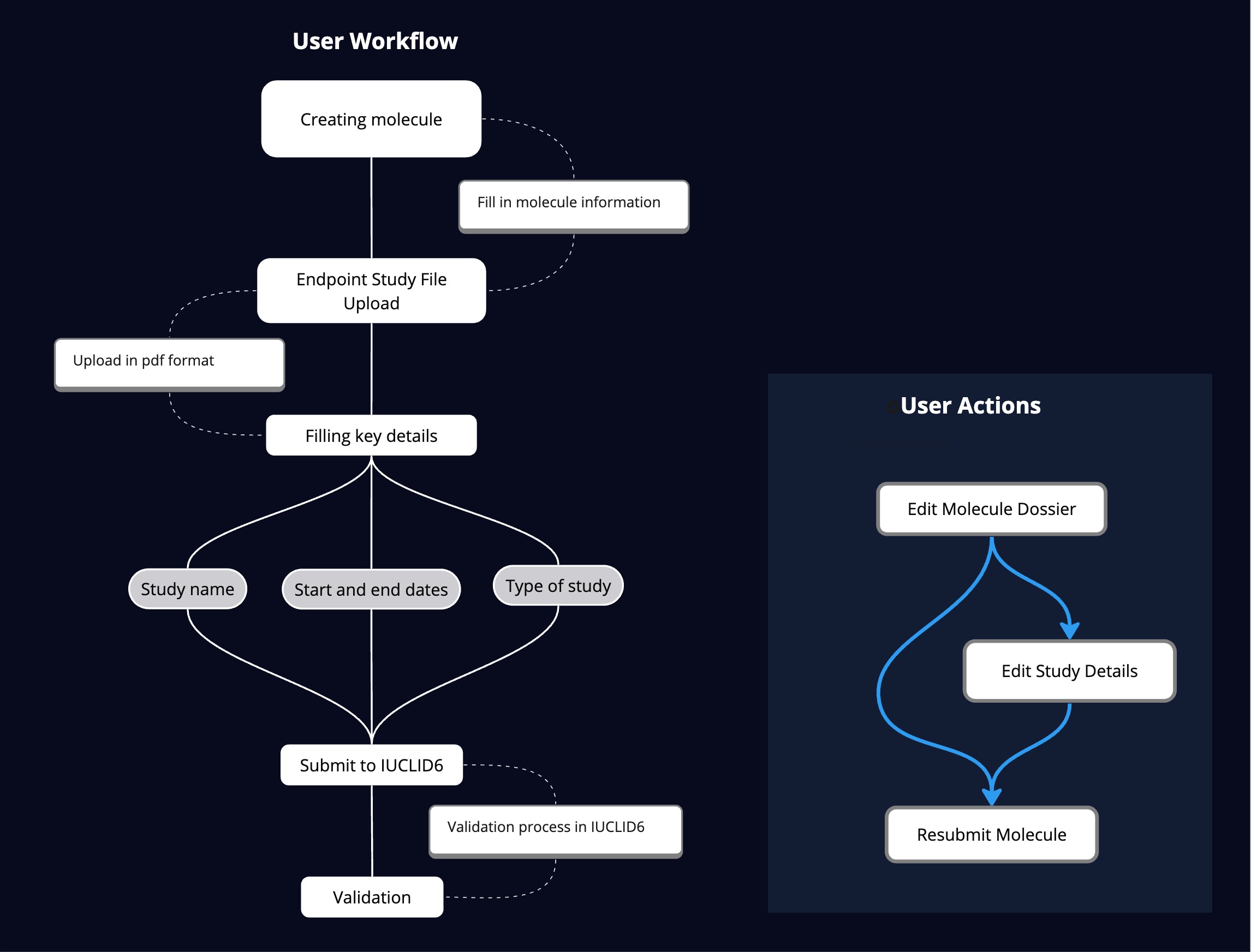 user workflow diagram